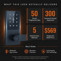 Smart Lock, 5-In-1 Smart Door Knob, Fingerprint Deadbolt with App Control, Bluetooth Smart Lock, Keyless Entry Door Lock with Handle, Biometric Door Lock, Keypad Digital Door Lock for Front Door — Results & Stats