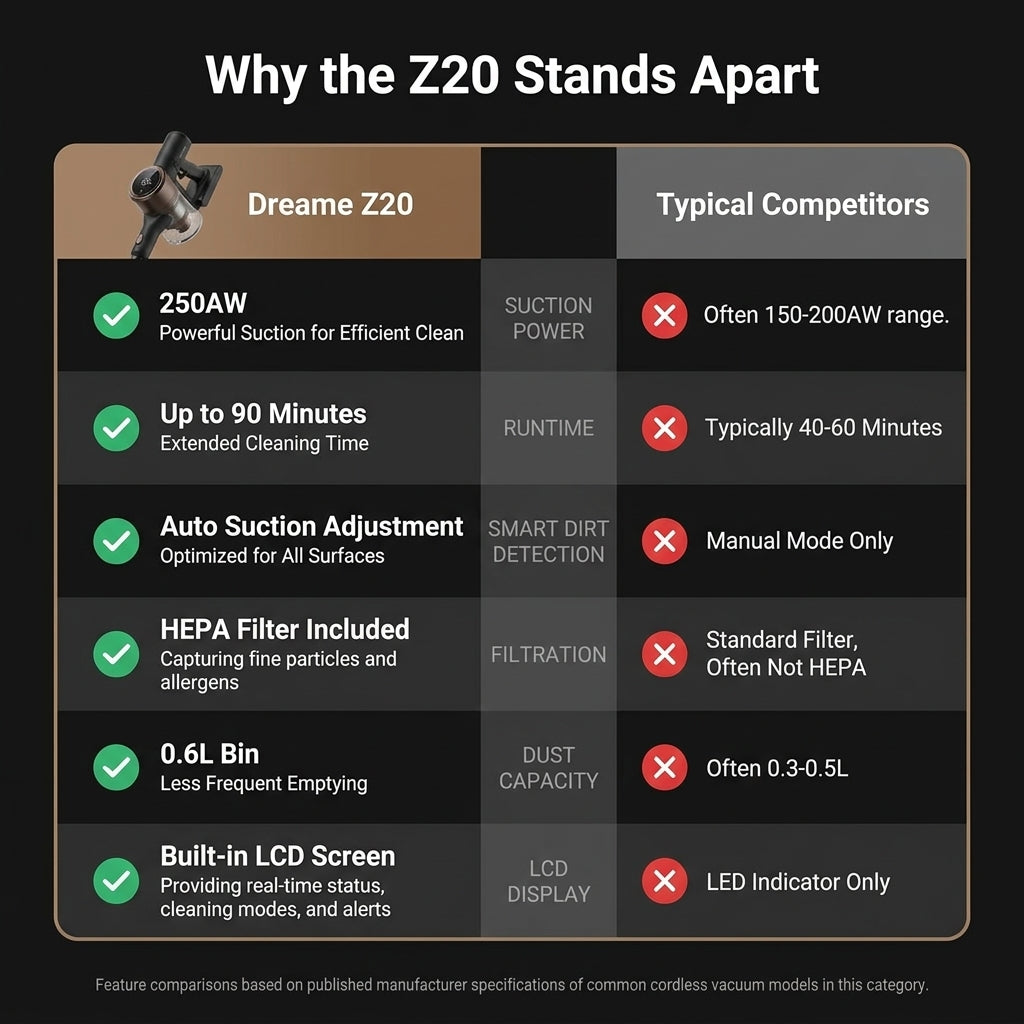 Z20 Cordless Vacuum Cleaner, Smart Vacuum Cleaner with 250AW Powerful Suction, up to 90 Minutes Runtime, Versatile for All Surfaces, Handheld Feature for Hard Floors, Carpets & Sofas | up to 90 Minutes Runtime, Versatile for All Surfaces, Handheld Feature — Comparison
